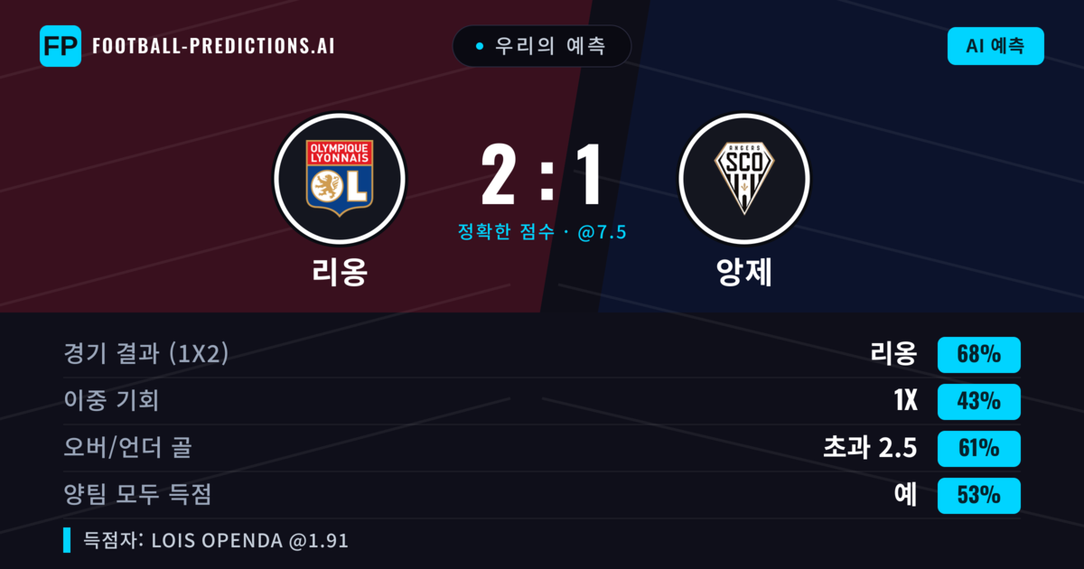 우리의 예측: 리옹 vs 앙제 — 리옹 — 승리 (67%); 초과 2.5; 양팀 모두 득점: 예