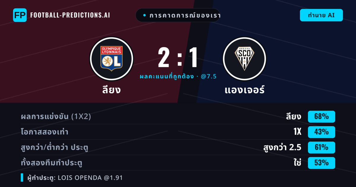 การคาดการณ์ของเรา: ลียง vs แองเจอร์ — ลียง — ชนะ (68%); เกิน 2.5; ทั้งสองทีมทำประตู: ใช่