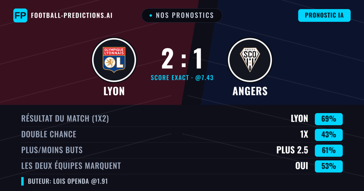 Nos pronostics: Lyon vs Angers — Lyon — Victoire (68%); Plus 2.5; Les deux marquent : Oui