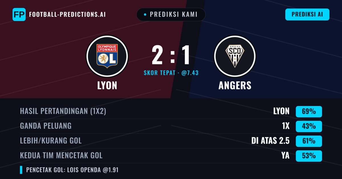 Prediksi kami: Lyon vs Angers — Lyon — Menang (68%); Lebih 2.5; Kedua tim mencetak gol: Ya