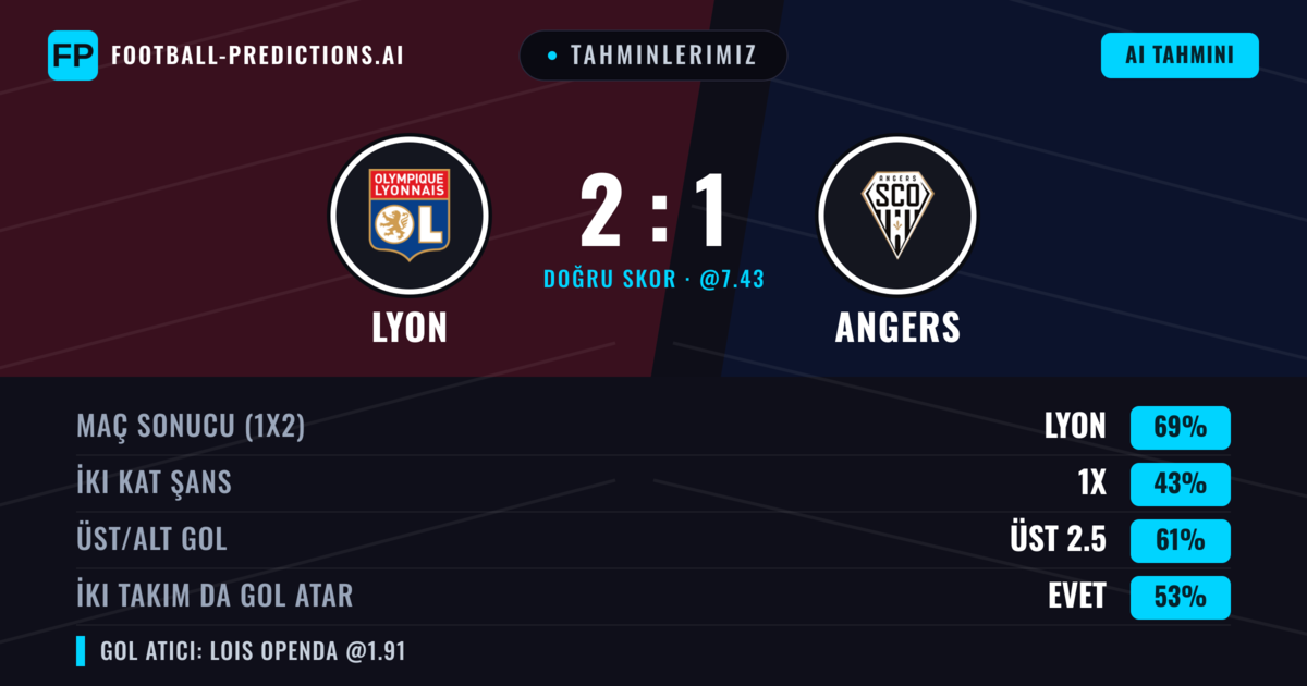 Tahminlerimiz: Lyon vs Angers — Lyon — Kazanmak (68%); Üst 2.5; İki taraf da gol atar: Evet