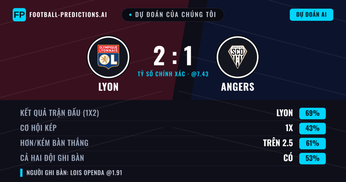 Dự đoán của chúng tôi: Lyon vs Angers — Lyon — Thắng (68%); Hơn 2.5; Cả hai ghi bàn: Có