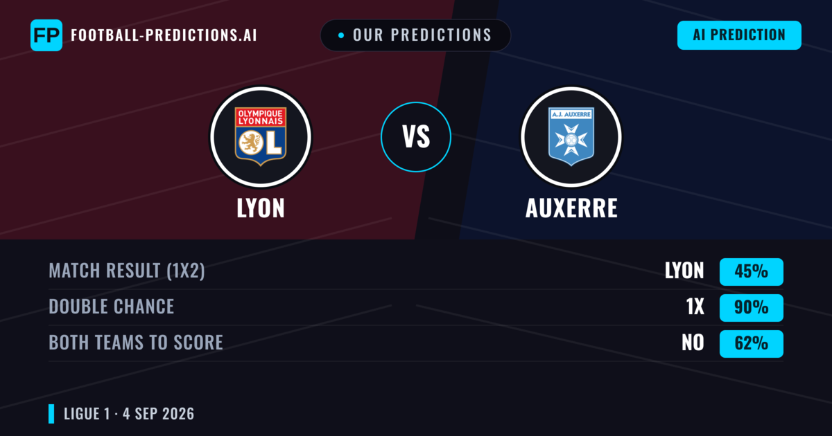 Our Predictions: Lyon vs Auxerre — Lyon — Win (64%); over 2.5; Both teams to score: Yes
