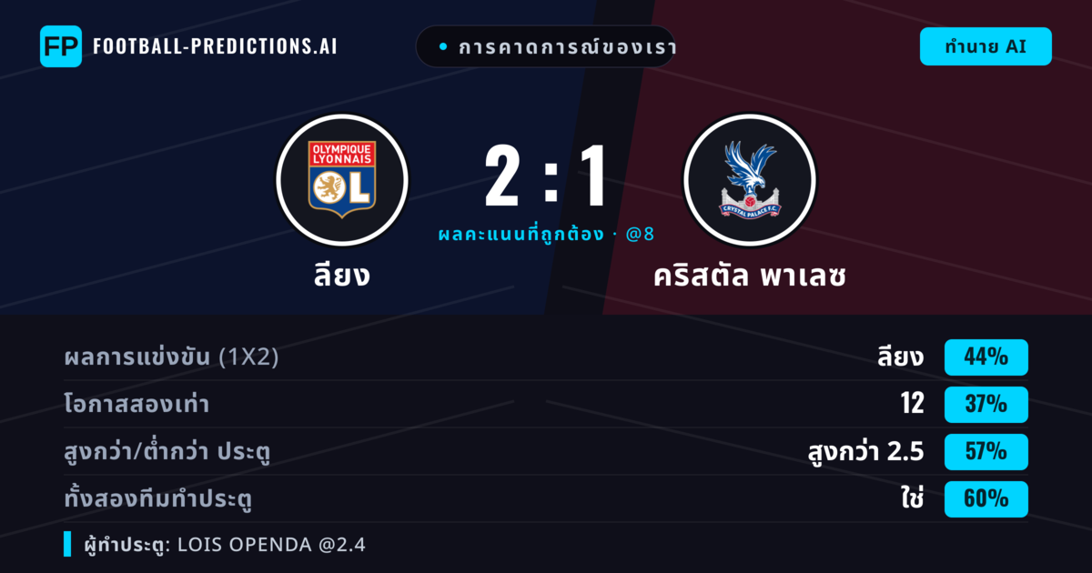 การคาดการณ์ของเรา: ลียง vs คริสตัล พาเลซ — ลียง — ชนะ (43%); เกิน 2.5; ทั้งสองทีมทำประตู: ใช่