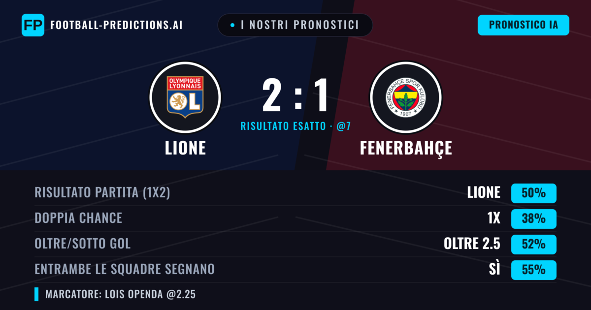 I nostri pronostici: Lione vs Fenerbahçe — Lione — Vince (49%); Oltre 2.5; Entrambe segnano: Sì