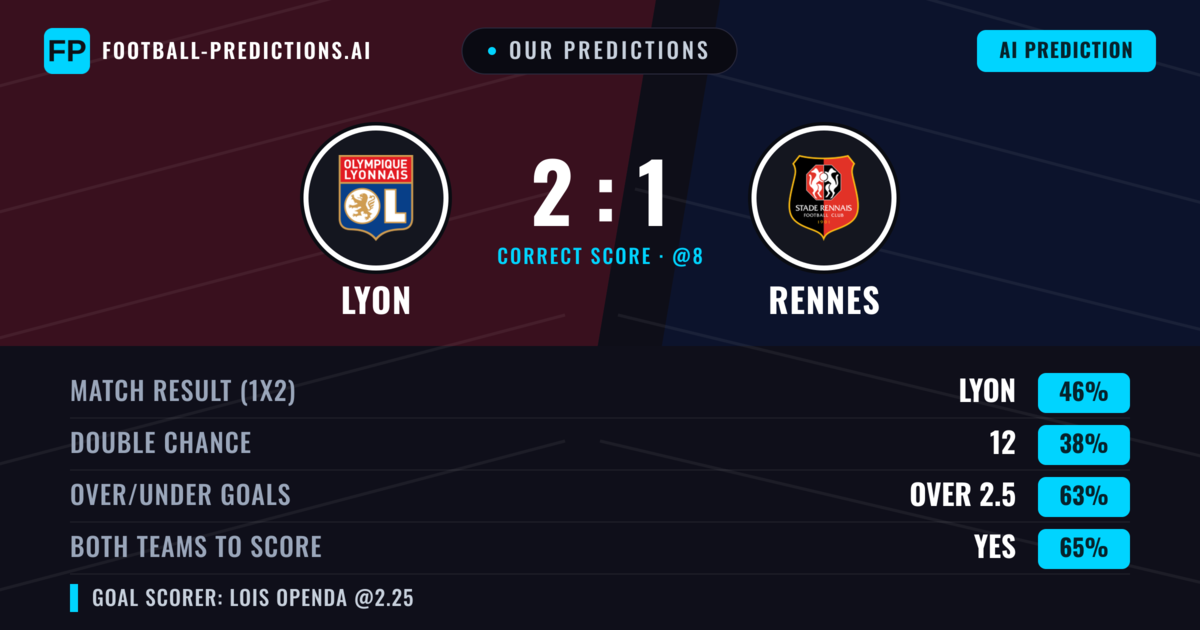 Our Predictions: Lyon vs Rennes — Lyon — Win (46%); over 2.5; Both teams to score: Yes