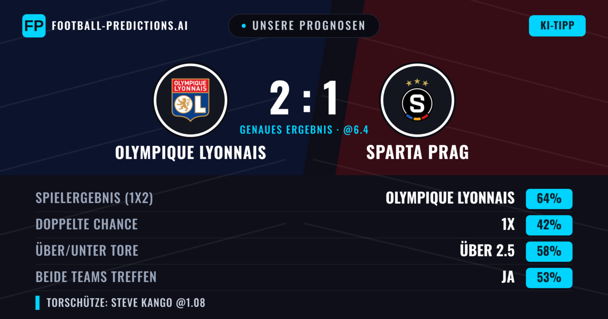 Unsere Prognosen: Olympique Lyonnais vs Sparta Prag — Olympique Lyonnais — Sieg (67%); Über 2.5; Beide treffen: Ja