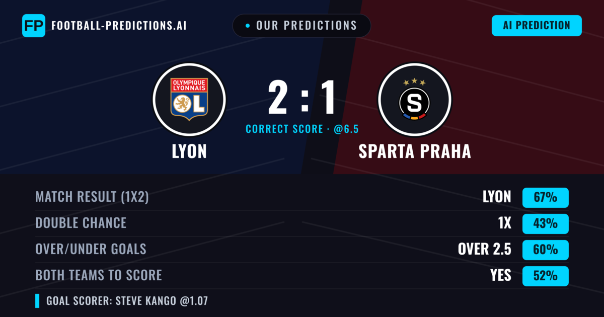 Our Predictions: Lyon vs Sparta Praha — Lyon — Win (68%); over 2.5; Both teams to score: Yes