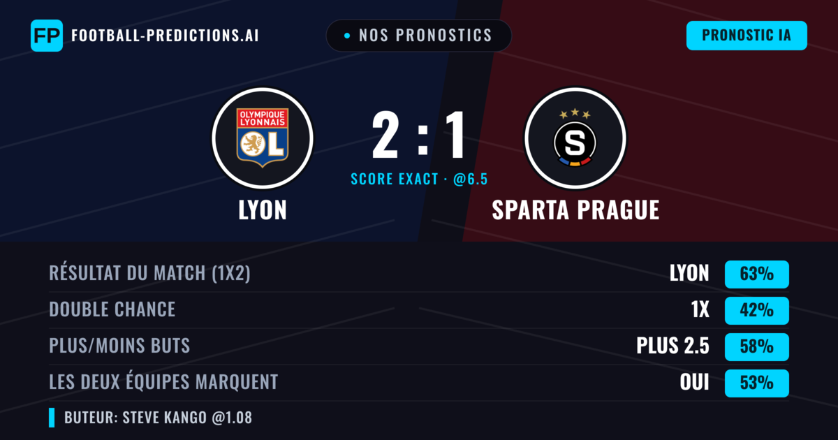 Nos pronostics: Lyon vs Sparta Prague — Lyon — Victoire (67%); Plus 2.5; Les deux marquent : Oui