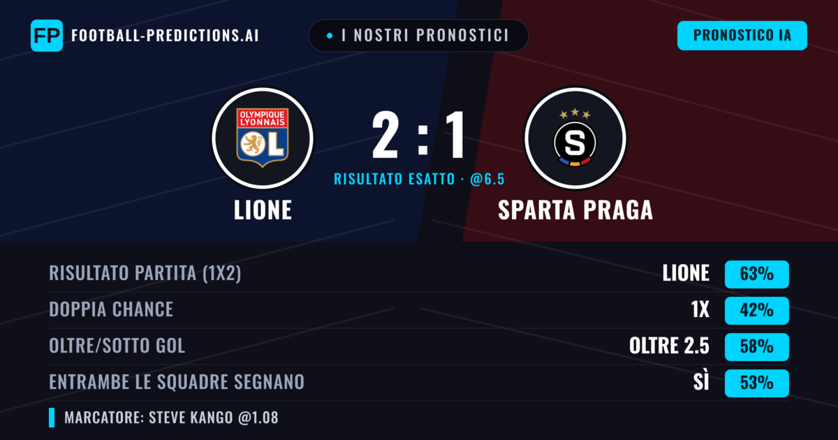 I nostri pronostici: Lione vs Sparta Praga — Lione — Vince (67%); Oltre 2.5; Entrambe segnano: Sì