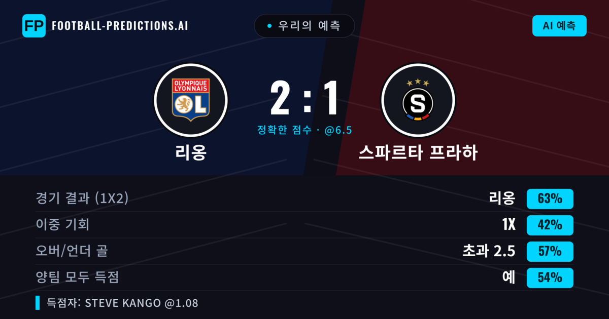우리의 예측: 리옹 vs 스파르타 프라하 — 리옹 — 승리 (67%); 초과 2.5; 양팀 모두 득점: 예