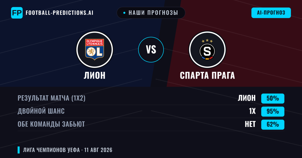 Наши прогнозы: Лион против Спарта Прага — Лион — Победа (57%); Больше 2.5; Обе забьют Да
