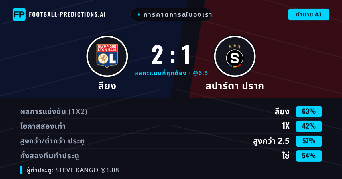 การคาดการณ์ของเรา: ลียง vs สปาร์ตา ปราก — ลียง — ชนะ (67%); เกิน 2.5; ทั้งสองทีมทำประตู: ใช่