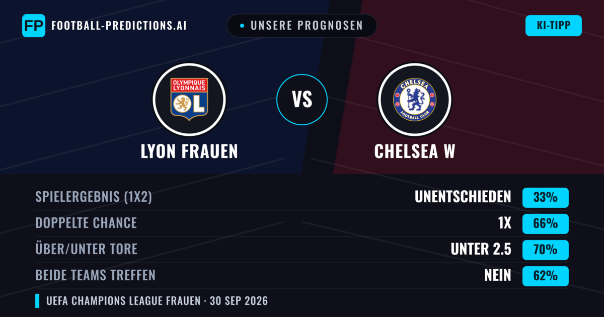Unsere Prognosen: Lyon Frauen vs Chelsea W — Unentschieden (33%); Unter 2.5; Beide treffen: Nein