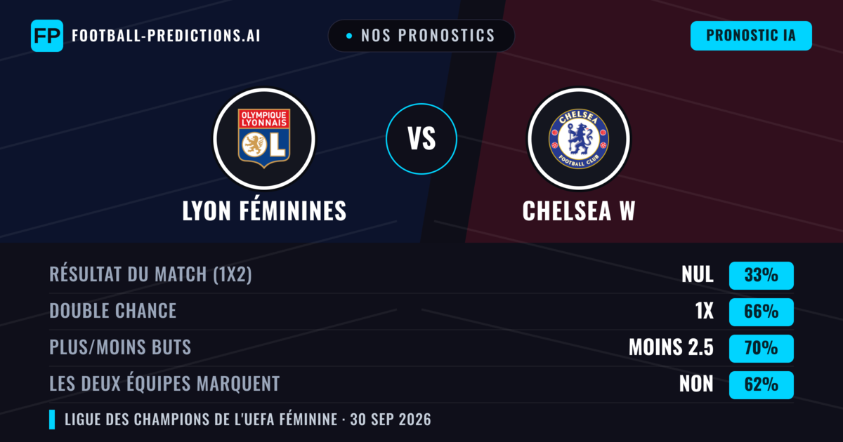 Nos pronostics: Lyon Féminines vs Chelsea W — Nul (33%); Moins 2.5; Les deux marquent : Non