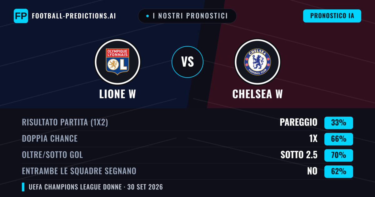 I nostri pronostici: Lione W vs Chelsea W — Pareggio (33%); Sotto 2.5; Entrambe segnano: No