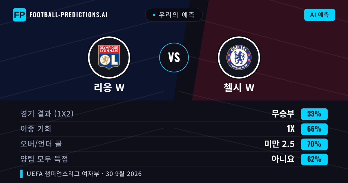 우리의 예측: 리옹 W vs 첼시 W — 무승부 (33%); 미만 2.5; 양팀 모두 득점: 아니오