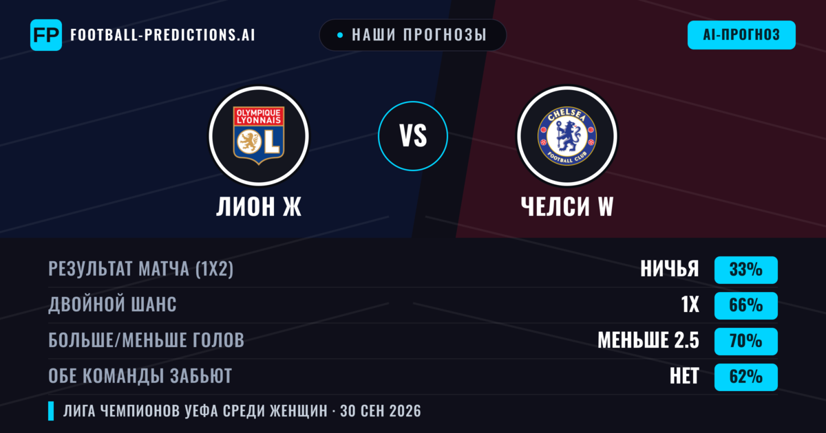 Наши прогнозы: Лион Ж против Челси W — Ничья (33%); Меньше 2.5; Обе забьют Нет