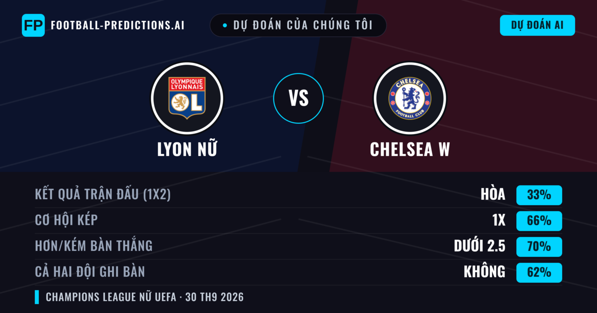 Dự đoán của chúng tôi: Lyon Nữ vs Chelsea W — Hòa (33%); Ít hơn 2.5; Cả hai ghi bàn: Không