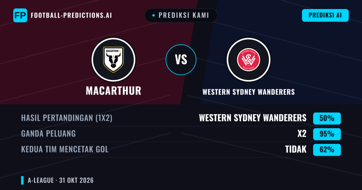 Prediksi kami: Macarthur vs Western Sydney Wanderers — Macarthur — Menang (41%); Lebih 2.5; Kedua tim mencetak gol: Ya