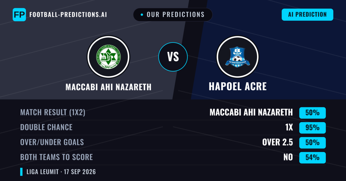 Our Predictions: Maccabi Ahi Nazareth vs Hapoel Acre — Maccabi Ahi Nazareth — Win (53%); over 2.5; Both teams to score: Yes
