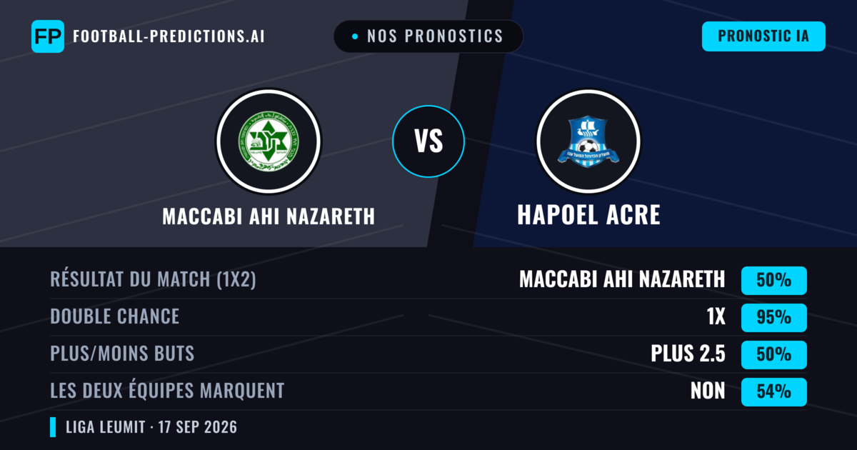 Nos pronostics: Maccabi Ahi Nazareth vs Hapoel Acre — Maccabi Ahi Nazareth — Victoire (53%); Plus 2.5; Les deux marquent : Oui