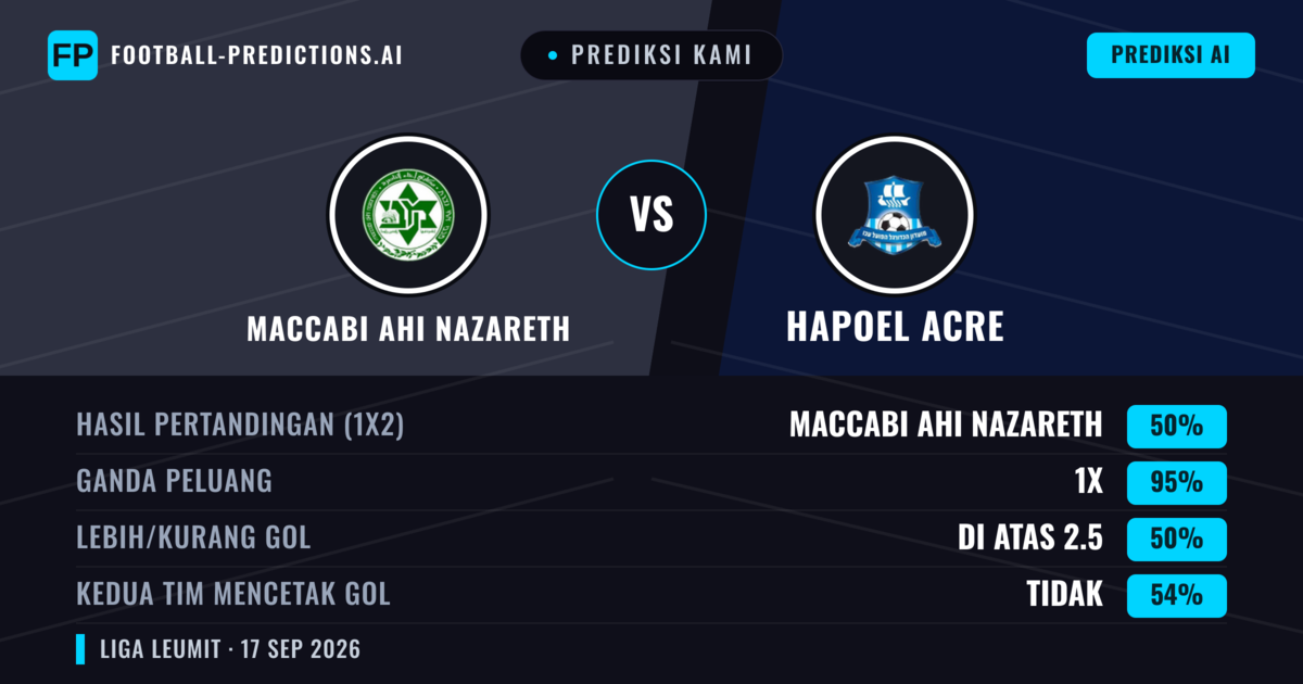 Prediksi kami: Maccabi Ahi Nazareth vs Hapoel Acre — Maccabi Ahi Nazareth — Menang (53%); Lebih 2.5; Kedua tim mencetak gol: Ya
