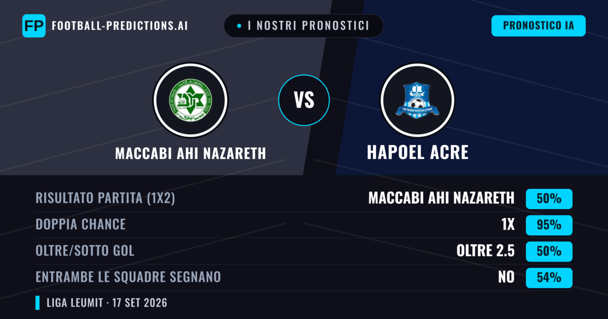 I nostri pronostici: Maccabi Ahi Nazareth vs Hapoel Acre — Maccabi Ahi Nazareth — Vince (53%); Oltre 2.5; Entrambe segnano: Sì