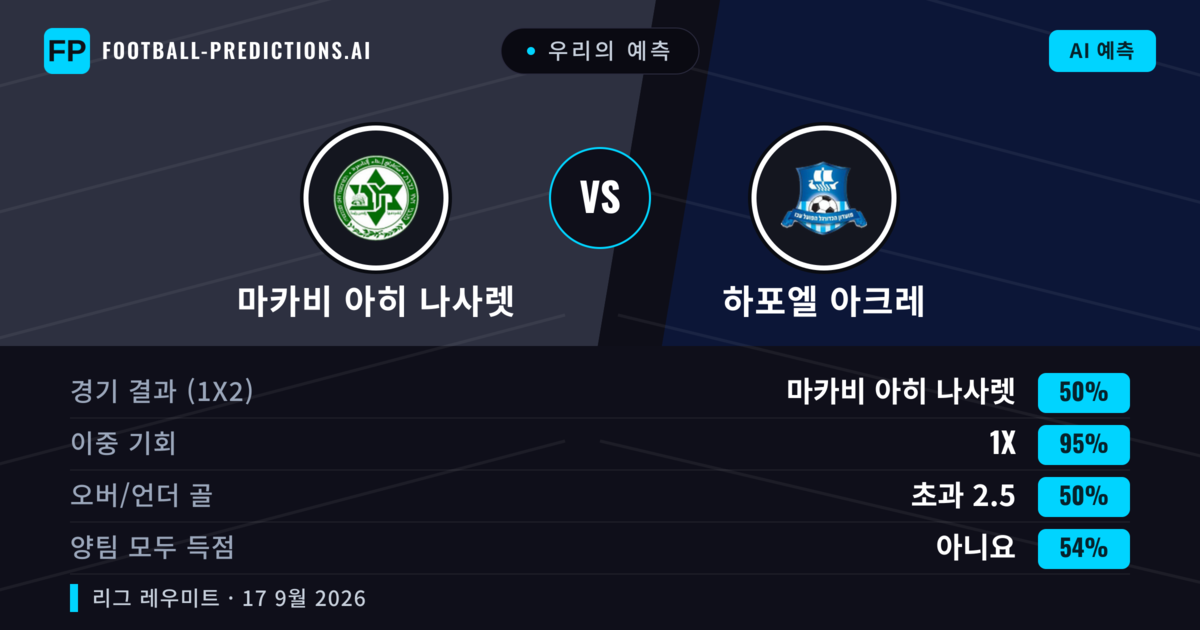 우리의 예측: 마카비 아히 나사렛 vs 하포엘 아크레 — 마카비 아히 나사렛 — 승리 (53%); 초과 2.5; 양팀 모두 득점: 예