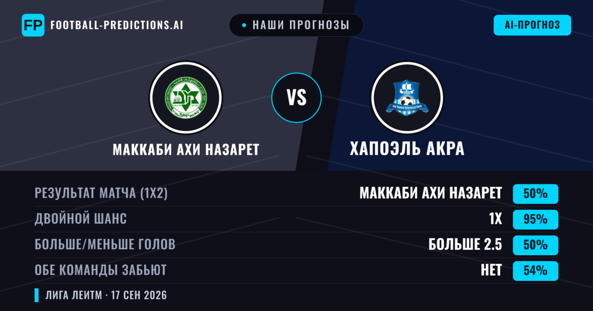 Наши прогнозы: Маккаби Ахи Назарет против Хапоэль Акра — Маккаби Ахи Назарет — Победа (53%); Больше 2.5; Обе забьют Да