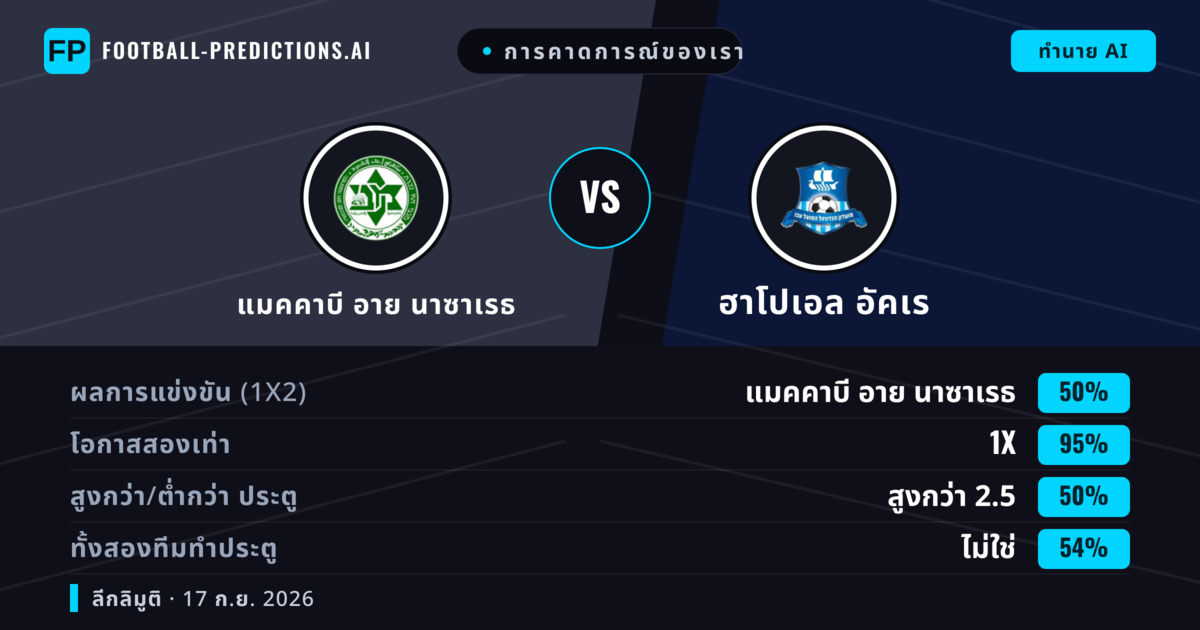 การคาดการณ์ของเรา: แมคคาบี อาย นาซาเรธ vs ฮาโปเอล อัคเร — แมคคาบี อาย นาซาเรธ — ชนะ (53%); เกิน 2.5; ทั้งสองทีมทำประตู: ใช่