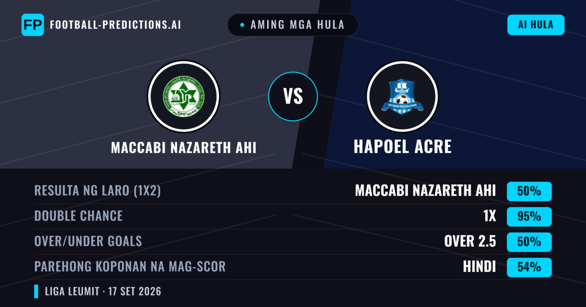Aming mga hula: Maccabi Nazareth Ahi vs Hapoel Acre — Maccabi Nazareth Ahi — Manalo (53%); Over 2.5; Parehong magbubuo: Oo