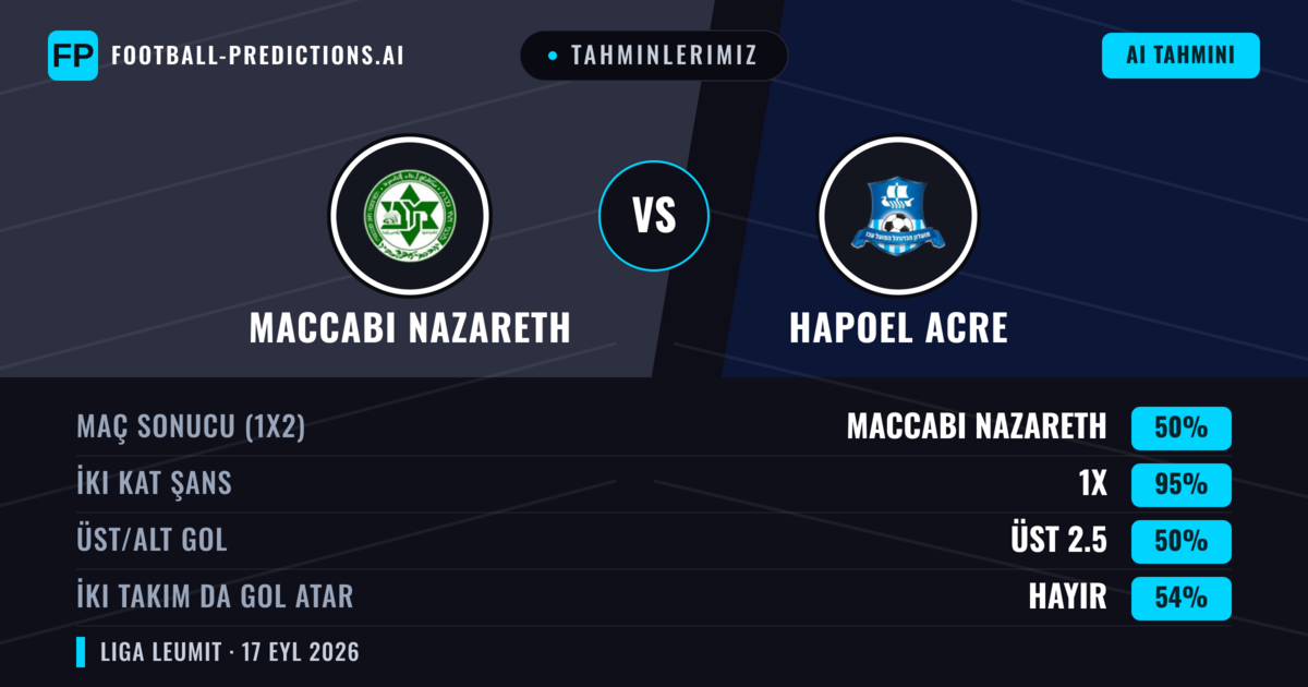 Tahminlerimiz: Maccabi Nazareth vs Hapoel Acre — Maccabi Nazareth — Kazanmak (53%); Üst 2.5; İki taraf da gol atar: Evet