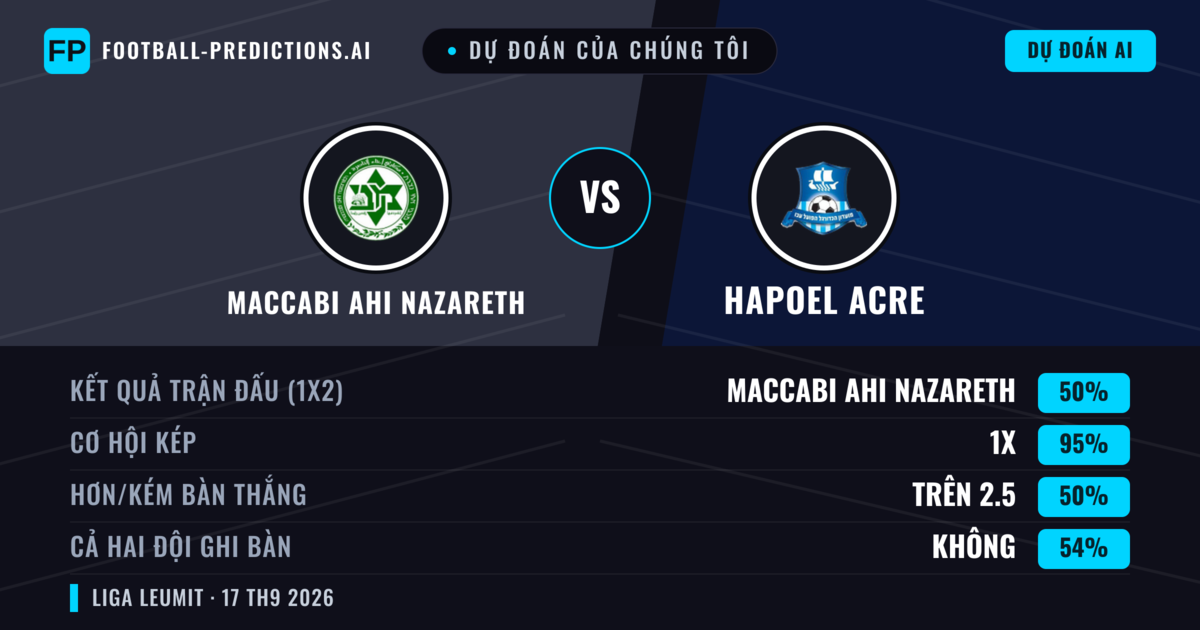 Dự đoán của chúng tôi: Maccabi Ahi Nazareth vs Hapoel Acre — Maccabi Ahi Nazareth — Thắng (53%); Hơn 2.5; Cả hai ghi bàn: Có