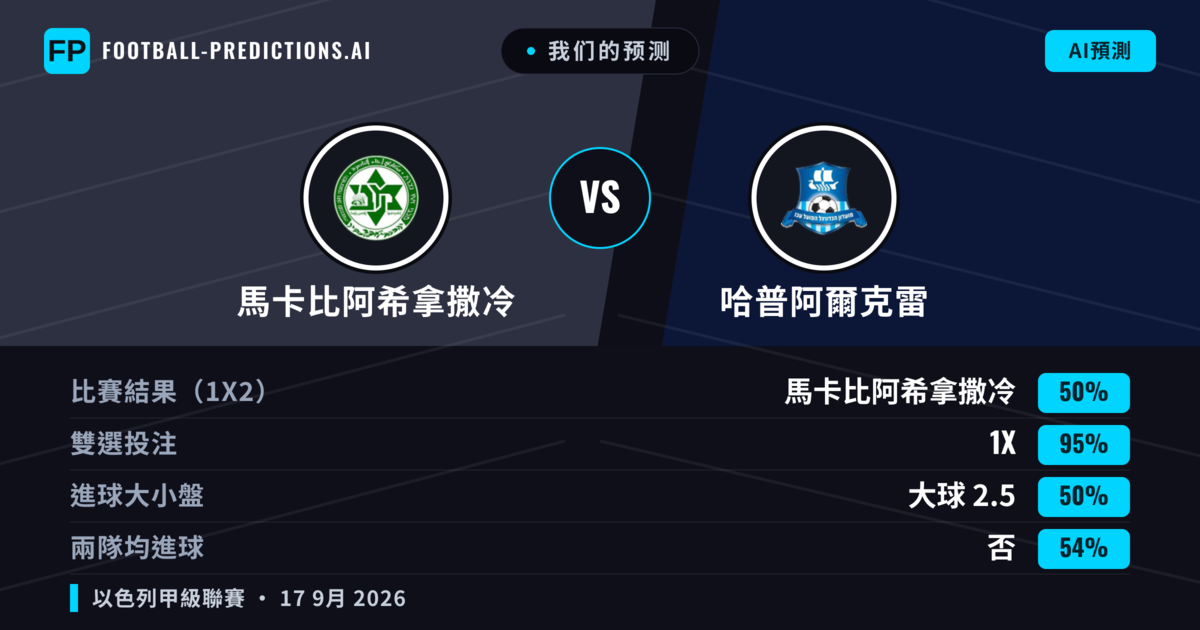 我们的预测: 馬卡比阿希拿撒冷 對 哈普阿爾克雷 — 馬卡比阿希拿撒冷 — 勝 (53%); 大球 2.5; 有進球