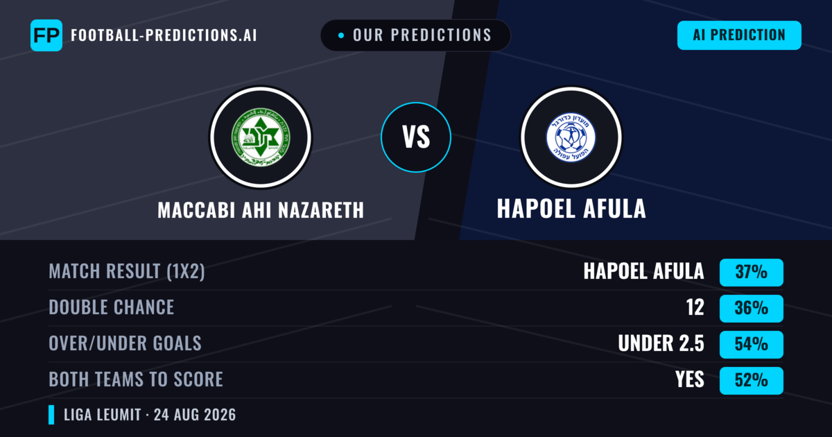 Our Predictions: Maccabi Ahi Nazareth vs Hapoel Afula — Hapoel Afula — Win (37%); under 2.5; Both teams to score: Yes