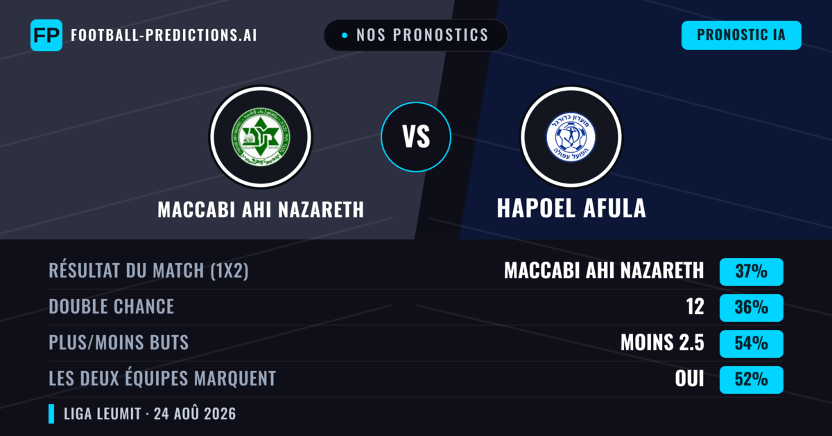 Nos pronostics: Maccabi Ahi Nazareth vs Hapoel Afula — Hapoel Afula — Victoire (37%); Moins 2.5; Les deux marquent : Oui