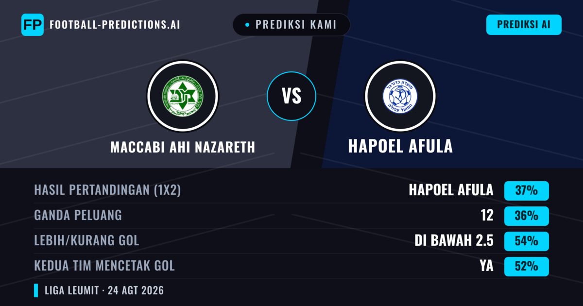 Prediksi kami: Maccabi Ahi Nazareth vs Hapoel Afula — Hapoel Afula — Menang (37%); Kurang 2.5; Kedua tim mencetak gol: Ya