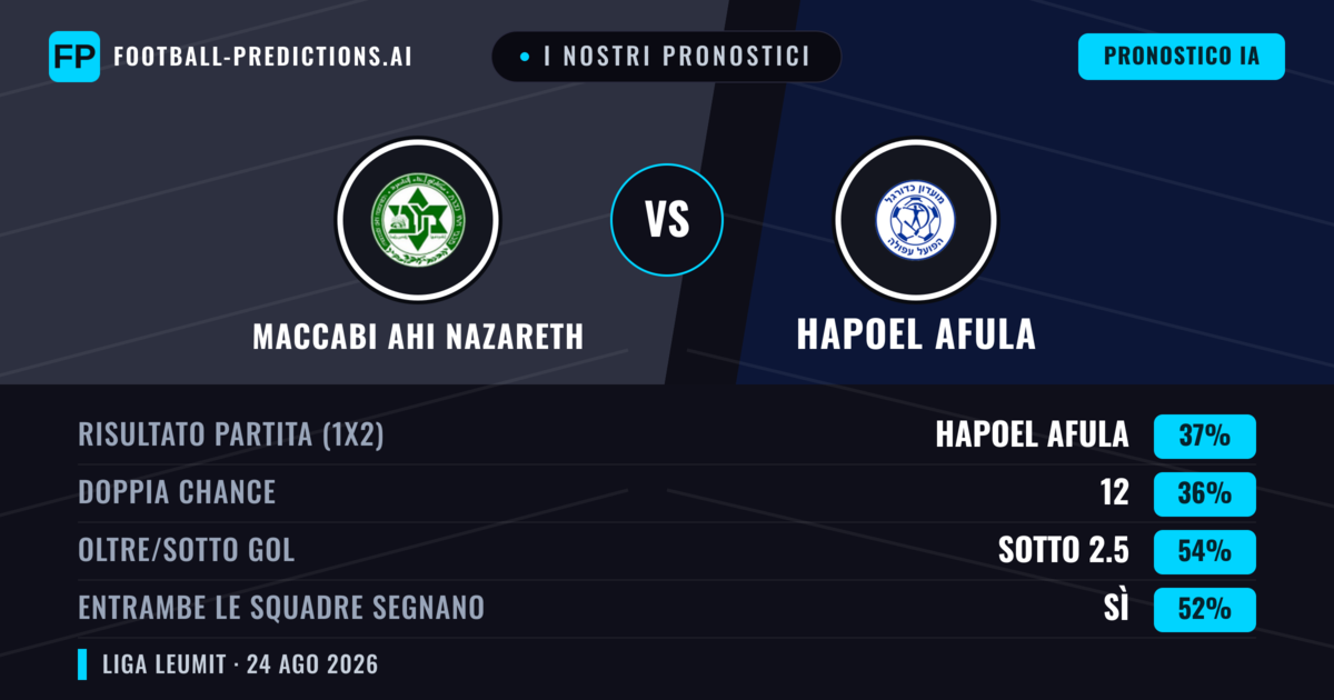 I nostri pronostici: Maccabi Ahi Nazareth vs Hapoel Afula — Hapoel Afula — Vince (37%); Sotto 2.5; Entrambe segnano: Sì