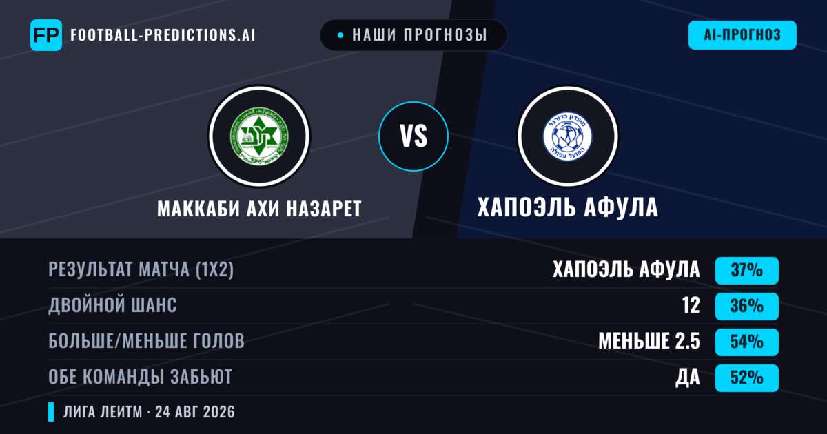 Наши прогнозы: Маккаби Ахи Назарет против Хапоэль Афула — Хапоэль Афула — Победа (37%); Меньше 2.5; Обе забьют Да