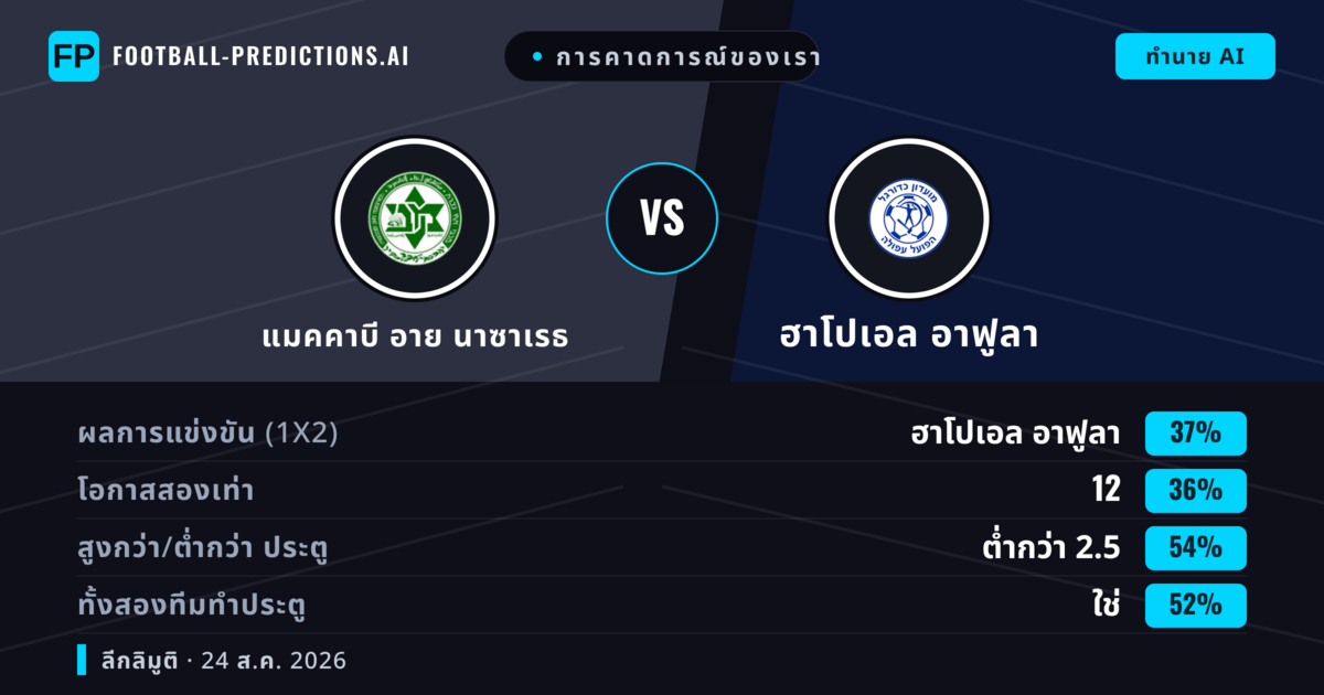 การคาดการณ์ของเรา: แมคคาบี อาย นาซาเรธ vs ฮาโปเอล อาฟูลา — ฮาโปเอล อาฟูลา — ชนะ (37%); ต่ำกว่า 2.5; ทั้งสองทีมทำประตู: ใช่