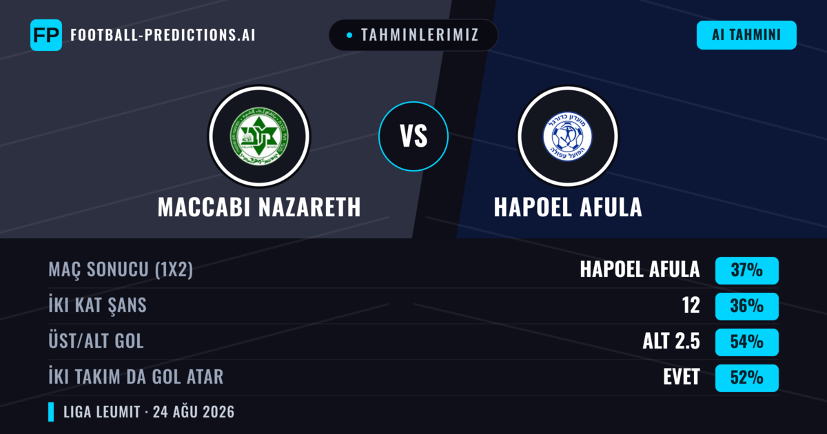 Tahminlerimiz: Maccabi Nazareth vs Hapoel Afula — Hapoel Afula — Kazanmak (37%); Alt 2.5; İki taraf da gol atar: Evet