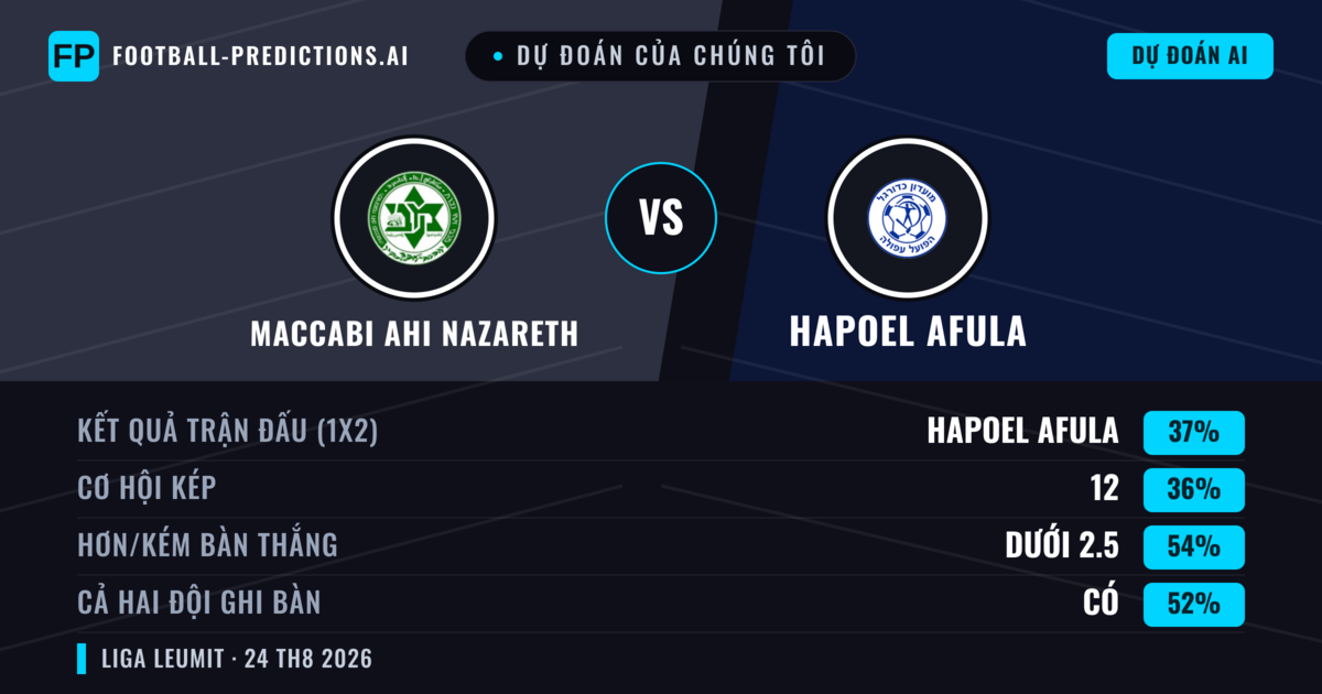 Dự đoán của chúng tôi: Maccabi Ahi Nazareth vs Hapoel Afula — Hapoel Afula — Thắng (37%); Ít hơn 2.5; Cả hai ghi bàn: Có
