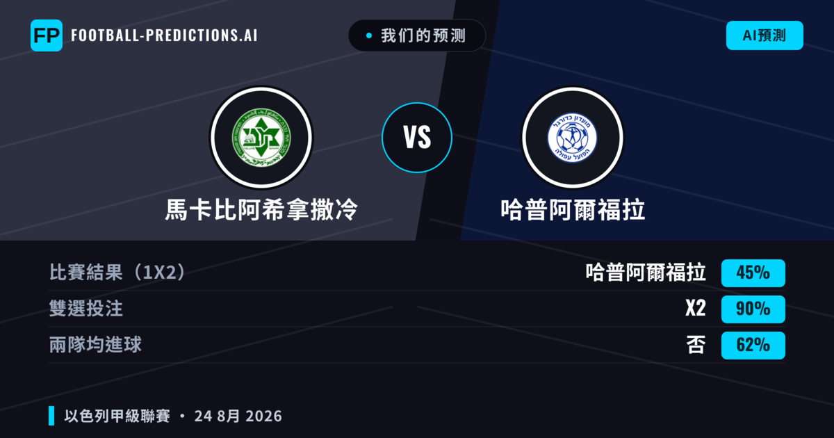 我们的预测: 馬卡比阿希拿撒冷 對 哈普阿爾福拉 — 哈普阿爾福拉 — 勝 (37%); 小球 2.5; 有進球