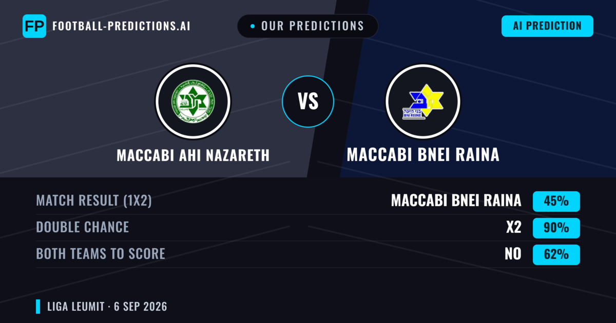 Our Predictions: Maccabi Ahi Nazareth vs Maccabi Bnei Raina — Draw (45%); Both teams to score: No
