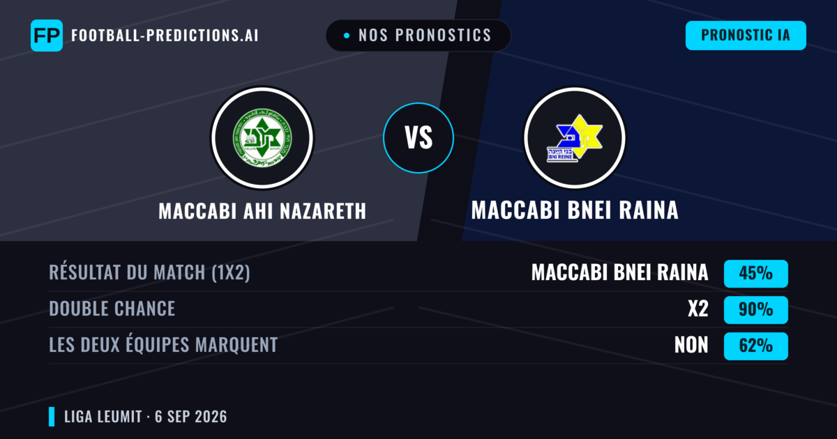 Nos pronostics: Maccabi Ahi Nazareth vs Maccabi Bnei Raina — Nul (45%); Les deux marquent : Non