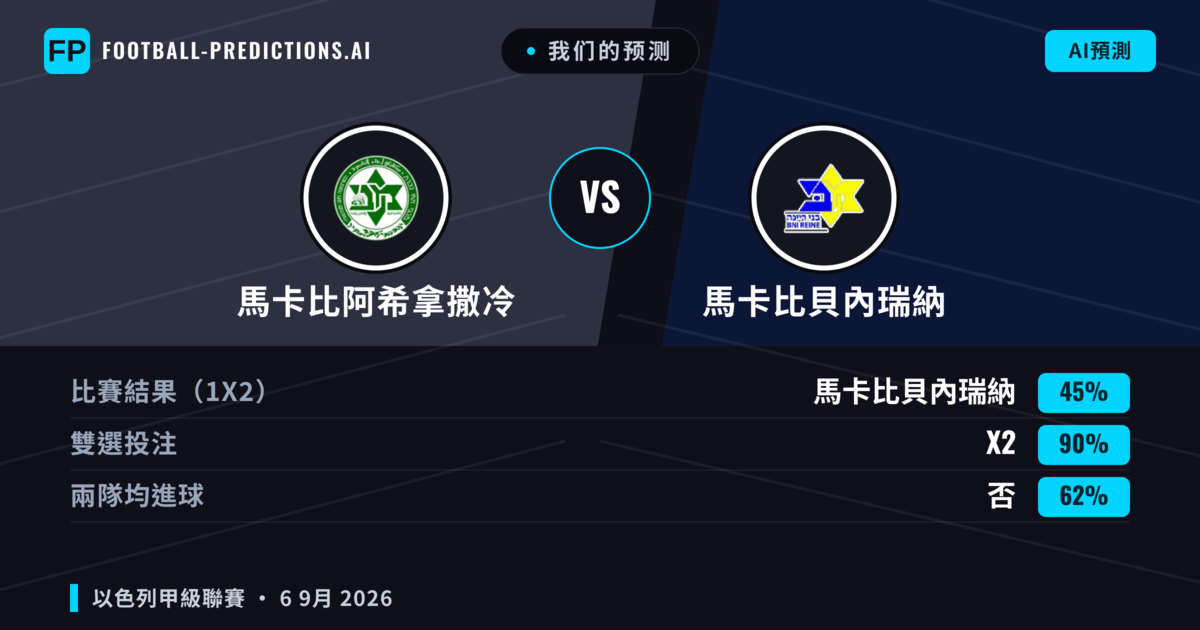 我们的预测: 馬卡比阿希拿撒冷 對 馬卡比貝內瑞納 — 平 (45%); 無進球