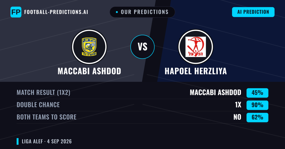Our Predictions: Maccabi Ashdod vs Hapoel Herzliya — Hapoel Herzliya — Win (36%); under 2.5; Both teams to score: Yes