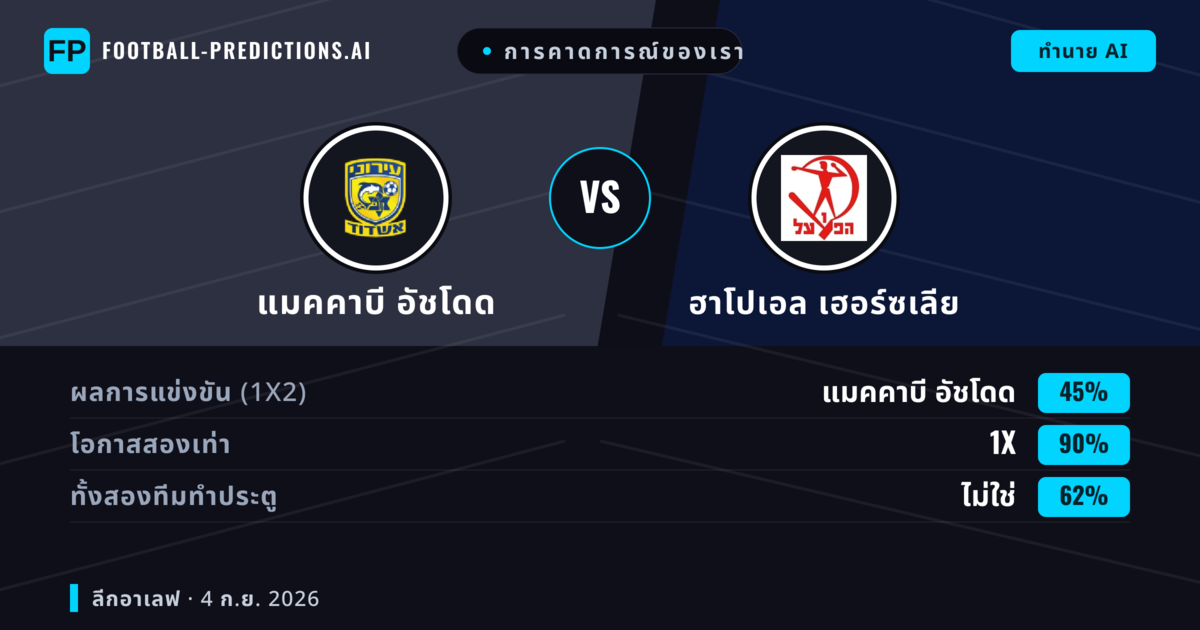 การคาดการณ์ของเรา: แมคคาบี อัชโดด vs ฮาโปเอล เฮอร์ซเลีย — ฮาโปเอล เฮอร์ซเลีย — ชนะ (36%); ต่ำกว่า 2.5; ทั้งสองทีมทำประตู: ใช่