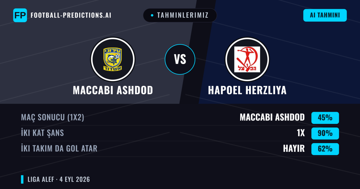 Tahminlerimiz: Maccabi Ashdod vs Hapoel Herzliya — Hapoel Herzliya — Kazanmak (36%); Alt 2.5; İki taraf da gol atar: Evet